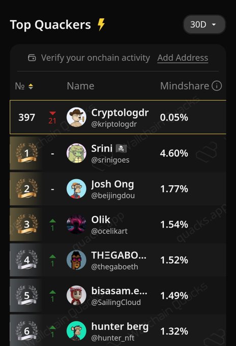The image shows a phone screen displaying a list of names, numbers, and scores related to a social media platform called "gQuack fam I haven't posted on @wallchain for a week and I've quickly dropped in the rankings." The person who has the highest score is named "Olivia."