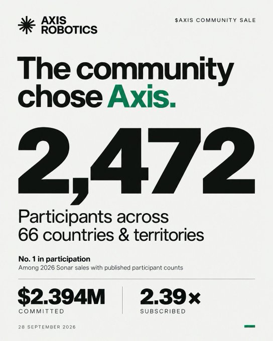 An infographic for Axis Robotics announcing the '$AXIS Community Sale' results, showing '2,472 Participants across 66 countries & territories', $2.394M committed, and 2.39× subscribed.
