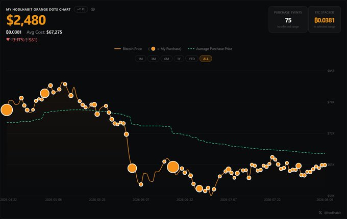 A HodlHabit Bitcoin "Orange Dots" chart titled "MY HODLHABIT ORANGE DOTS CHART" shows a stack of ₿0.0381 ($2,480) with an average cost of $67,275 (-3.17%), plotting 75 purchase events over time as orange dots against a declining BTC price line from late April through early August 2026, matching the user's 75th DCA purchase of ₿0.00041763 at $64,694.66/BTC.