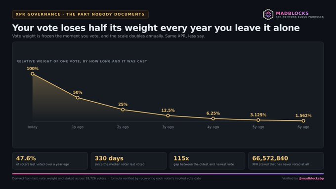 MadBlocks infographic titled 'XPR GOVERNANCE - THE PART NOBODY DOCUMENTS' showing a decay chart where vote weight halves every year, starting at 100% today and dropping to 1.562% after 6 years.