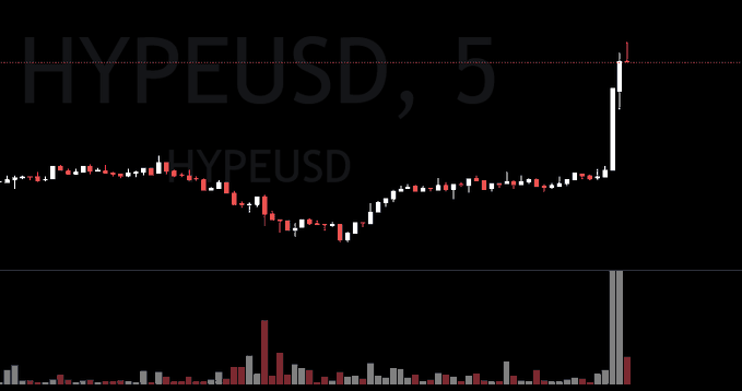 A candlestick chart titled "HYPEUSD, 5" showing the HYPE/USD trading pair in a 5-minute timeframe, with a sudden vertical price spike on the right side accompanied by a massive volume surge below. The sharp breakout aligns with the post "Thank Jez," likely celebrating a profitable trade or successful prediction.