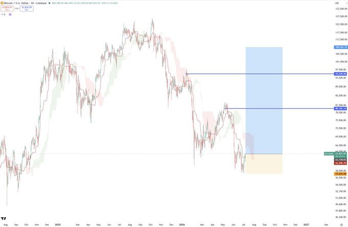 The image shows a daily candlestick chart of Bitcoin (BTC/USD) on TradingView, currently priced at $63,920, with horizontal resistance levels marked at $96,175, $100,375, and $108,270. A blue projection box extends from current levels up toward the $108,270 resistance zone, visually supporting the post's claim that Bitcoin's next short-term move targets $109K.