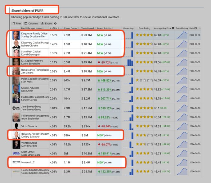 The image shows a “Shareholders of PURR” table highlighting major institutional holders, including Duquesne Family Office (2.9M shares, $23.1M), Renaissance Technologies (2.4M, $18.7M), and Galaxy/Balvasry Asset Management (386K, $3M). The highlighted ownership data supports the post’s “Riding with the big brothers” theme for native $PURR, showing large funds alongside smaller holder Noveen LLC (1.1M shares, $8.4M).