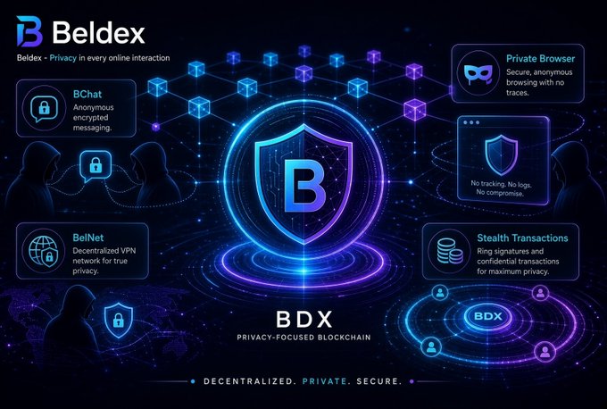 A promotional graphic for Beldex (BDX) privacy-focused blockchain highlighting features like BChat, BelNet, Private Browser, and Stealth Transactions.