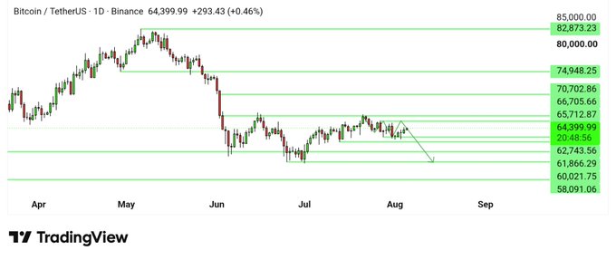 A TradingView chart of Bitcoin/TetherUS (BTCUSDT) on Binance's 1D timeframe shows BTC trading at $64,399.99 (+0.46%), consolidating between roughly $61,866 and $66,706 since June, with key resistance levels marked at $74,948 and support down to $58,091—visually illustrating the post's point that Bitcoin must break above the $66K threshold to resume a bullish move toward the $70K–$75K range.