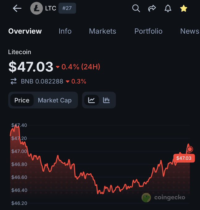A CoinGecko screenshot showing Litecoin (LTC #27) priced at $47.03, down 0.4% in 24H, with a red price chart.