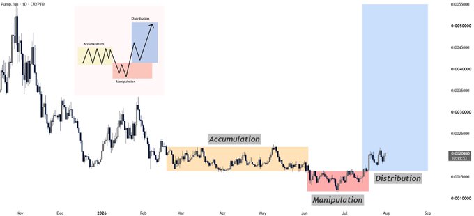 This chart illustrates the "Accumulation," "Manipulation," and "Distribution" phases of a cryptocurrency, showcasing how big moves are built before an expansion phase like the one seen for $PUMP.