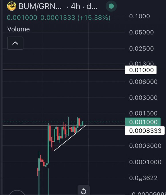 A 4-hour trading chart for the BUM/GRN pair showing a price of 0.001000, up 15.38% (0.0001333), with volume displayed and candlestick patterns visible against key price levels at 0.01000 and 0.0008333.