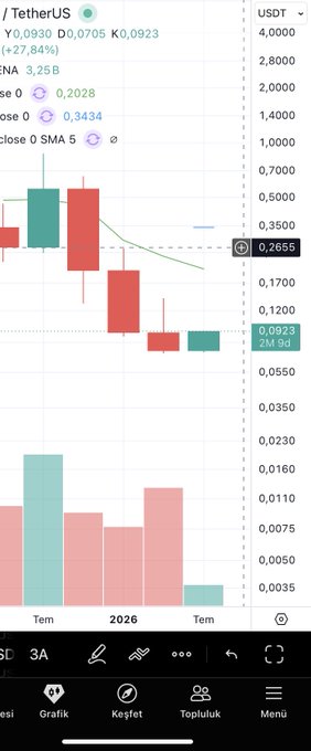 A candlestick trading chart showing Tether/USDT price action with current price at 0.2655 and a significant downward trend.