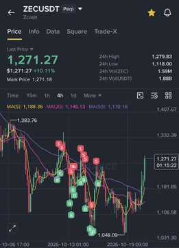 A ZECUSDT/Perp trading chart on a dark mobile app shows “Last Price 1,271.27,” a positive daily change, and candlestick price movement with indicators.