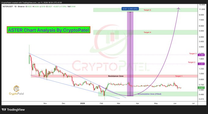 The image appears to be an analysis of a cryptocurrency chart with a purple wave depicting the price movements. It shows that the value of the coin has increased over time, reaching a peak around $0.58. The post suggests that investors are waiting for the coin's price to rise even further before considering buying it at a lower cost. This waiting period could potentially be influenced by factors such as market trends and speculation among cryptocurrency enthusiasts.