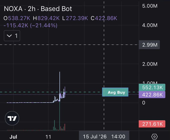 A TradingView chart showing NOXA token price data with O538.27K H829.42K L272.39K C422.86K, displaying a -21.44% change and an 'Avg Buy' line at 422.86K, with the date '15 Jul '26' visible at the bottom.