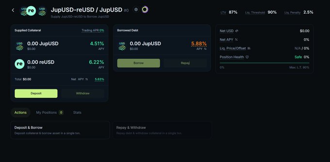 A dark-themed DeFi dashboard for 'JupUSD-reUSD / JupUSD' showing supplied collateral, borrowed debt, and liquidation metrics, all currently at $0.00 with APYs of 4.51% and 6.22%.