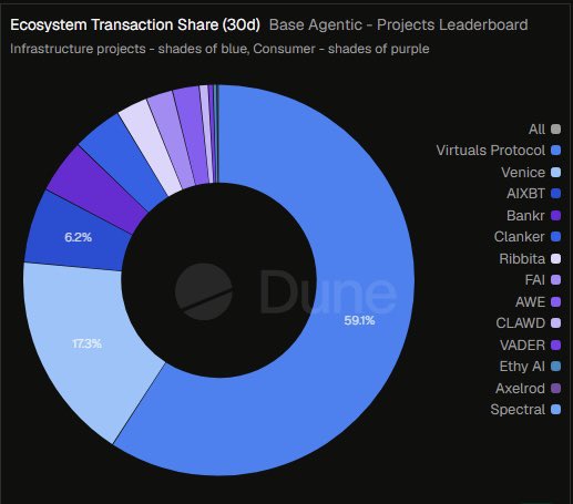 A donut chart titled "Ecosystem Transaction Share (30d) Base Agentic - Projects Leaderboard" shows the 30-day transaction share for agentic projects on Base, with Virtuals Protocol dominating at 59.1%, followed by Venice at 17.3% and AIXBT at 6.2%, illustrating how the top three projects collectively account for 82.6% of total activity.