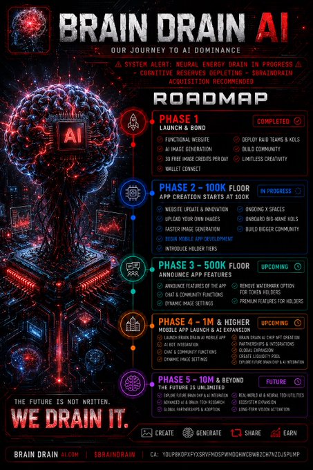 The image features a poster for an AI project called "Brain Drain AI" with a detailed breakdown of its phases, milestones, and benefits. The poster also includes a list of rewards for participating in this project, such as future solutions, mobile apps, and more. The main focus is on the AI technology itself, rather than a meme or humorous element.