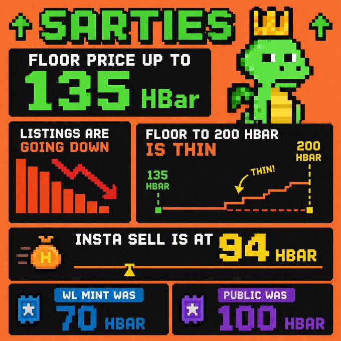 A pixel-art infographic from SARTIES detailing NFT market conditions, showing a floor price up to 135 HBAR, declining listings, thin liquidity from 135-200 HBAR, an insta-sell price of 94 HBAR, with WL mint was at 70 HBAR and public was at 100 HBAR.