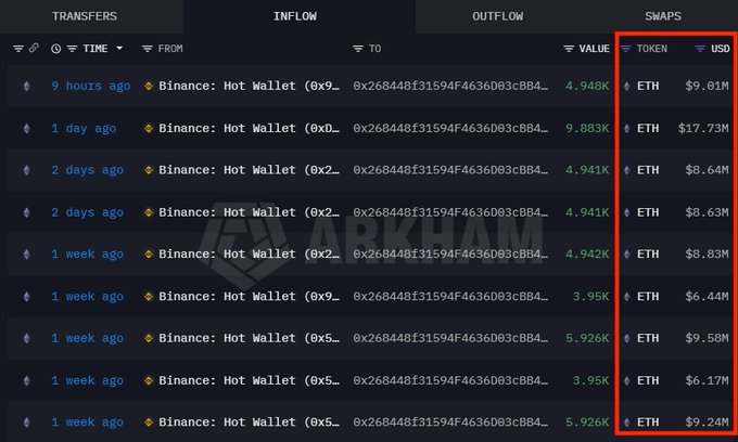 A blockchain transaction tracking dashboard displays nine recent ETH transfers from a Binance hot wallet (0x2648F31594F4636D03CBB4...) over the past week to month, with amounts ranging from 3.95K to 9.803K ETH valued between $6.17M and $17.73M USD, visually supporting the post's claim of a single wallet accumulating roughly $84 million in Ethereum from Binance through repeated large transfers.