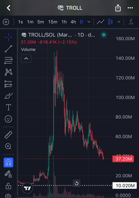 A TradingView chart displays TROLL/SOL with a 1-day timeframe, showing a dramatic price spike peaking around 140-160M before steadily declining to 37.20M (-2.15%), illustrating the volatile early-call pattern referenced in the post about meme coin followers chasing high-risk plays.