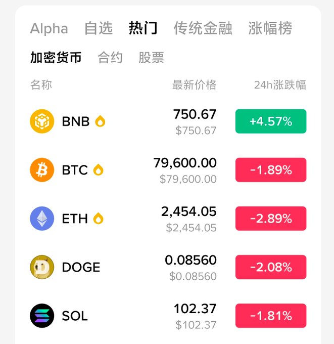 The image shows a cryptocurrency tracking app displaying popular coins, where BNB stands out with a +4.57% gain at $750.67, while BTC, ETH, DOGE, and SOL all show red declines ranging from -1.81% to -2.89% over 24 hours. This aligns perfectly with the post's excitement about BNB pumping, as it's the only cryptocurrency in green among the major coins shown.