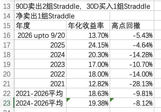 The image displays annual return performance metrics for a BTC options straddle strategy, showing annualized returns ranging from 12.82% to 24.15% and drawdowns between -4.64% and -28.13% from 2021 through September 2025, with a 5-year average of 18.63% return and -9.81% drawdown, validating the strategy described in the post that involves selling 90D straddles while buying 30D straddles for net short straddle exposure.