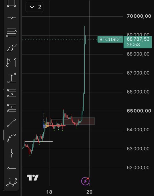 A TradingView chart displays the BTCUSDT price action showing a significant price spike up to approximately 68,787.53.