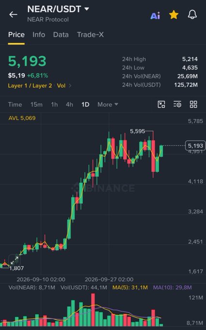 A Binance trading chart for NEAR/USDT shows the price at 5,193 with a +6.81% gain, displaying strong upward momentum with a 24h high of 5,214—visually supporting the optimistic "ready for 2 digits" sentiment about $NEAR's potential breakout.