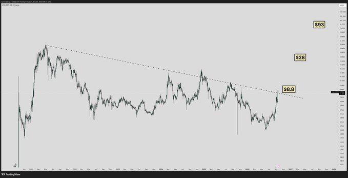 A TradingView candlestick chart displays a descending trendline with key resistance levels marked at $8.8, $28, and $93, showing what appears to be the $UNI token breaking out of its downtrend—supporting the post's bullish claim that "it's about to rip."