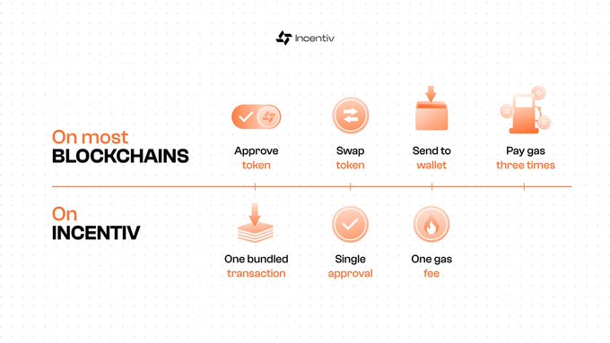 An infographic titled 'Incentiv' compares blockchain transactions, showing that on most blockchains users must approve a token, swap a token, send to a wallet, and pay gas three times, whereas on Incentiv it's done in one bundled transaction with a single approval and one gas fee.