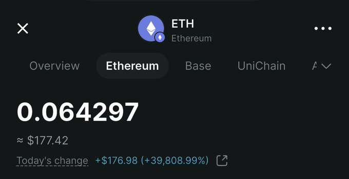 A cryptocurrency tracker showing Ethereum (ETH) at 0.064297 (~$177.42) with a dramatic 'Today's change' of +$176.98 (+39,808.99%).