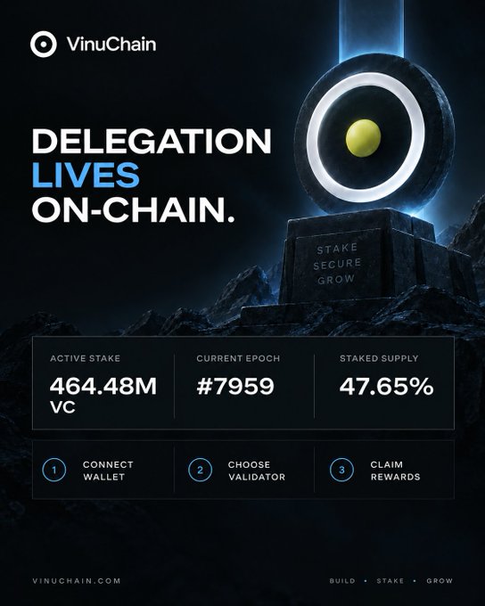 A promotional graphic for VinuChain with the headline "DELEGATION LIVES ON-CHAIN," showing a glowing circular emblem on a pedestal inscribed with "STAKE SECURE GROW," and stats including an Active Stake of 464.48M VC and Current Epoch #7959.