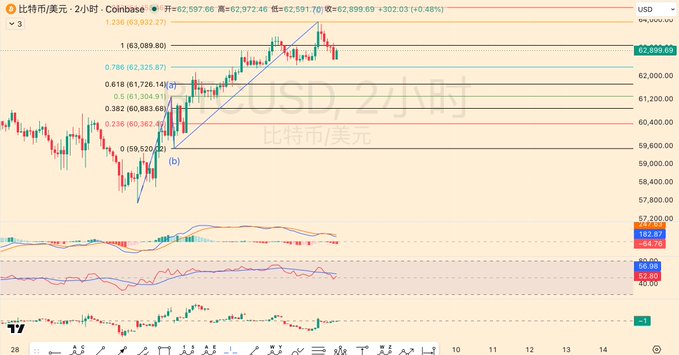 A 2-hour candlestick chart of Bitcoin/USD (Coinbase) showing a price of 62,932.27 with a 0.48% gain, displaying three upward waves from a low of 59,520.00 to a high of 63,089.80 with Fibonacci retracement levels (0.236 at 60,362, 0.382 at 60,683, 0.618 at 61,726, 0.786 at 62,325) marked along the trend, and MACD (52.80/56.54) and RSI (72.52) indicators at the bottom.