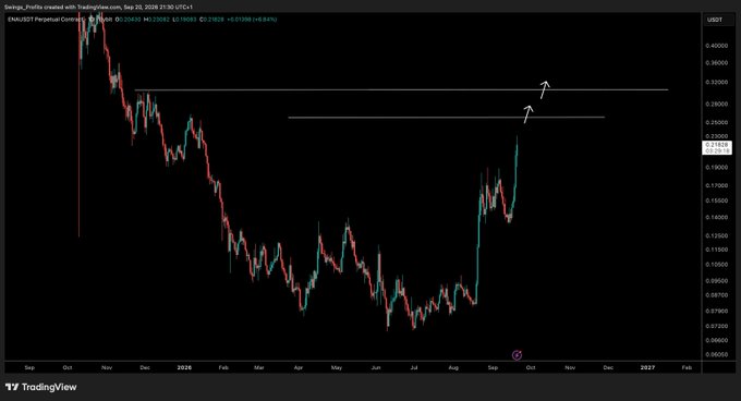 A TradingView chart of ENA/USDT Perpetual Contract shows price action recovering toward horizontal resistance levels near $0.26 and $0.29, with white arrows highlighting these targets as the post's key levels to watch for a test and reaction.