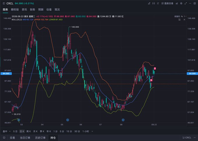 A financial chart for stock ticker 'CRCL' showing a candlestick graph, opening at 96.58, high of 148.469, with BOLL and MA technical indicators displayed in Chinese.