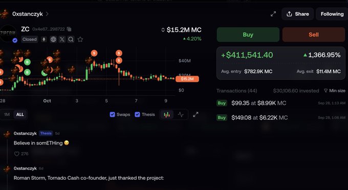 Screenshot of a crypto trading platform showing token 'ZC' at $15.2M market cap with a 420% change, displaying a candlestick chart and a +$411,541.40 gain (1,366.95%) by user Oxstanczyk.