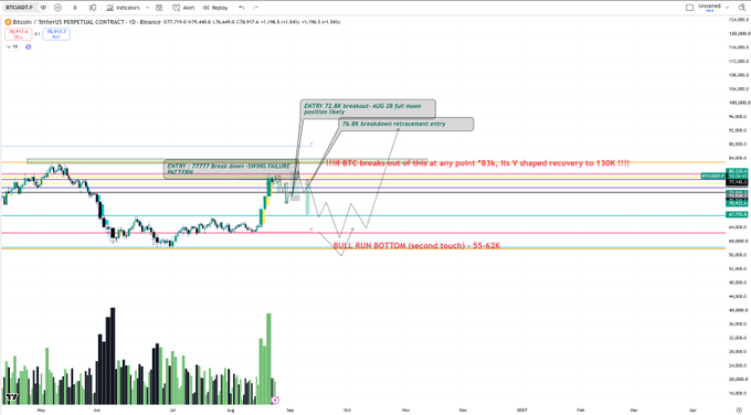 A Bitcoin (BTC/USD) perpetual contract chart on Binance annotated with key technical levels, including a "BULL RUN BOTTOM" zone at $55-62K, a breakout point at $83K with a projected recovery to $130K, and an entry at $75.8K for a potential "3R breakout to 400 2M full moon position long," illustrating a high-time-frame (HTF) trading setup with volume bars.