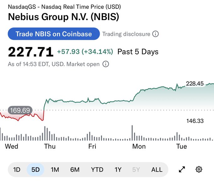 A 5-day Nasdaq chart shows Nebius Group (NBIS) surging from $169.69 to a peak of $228.45, gaining 34.14% ($57.93) and visually confirming the "$146 to $228 in 4 days" rally described in the post.