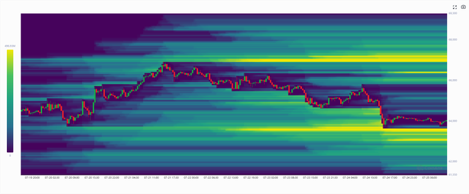 A price chart of $BTC showing recent trading activity with candlesticks overlaid on a colored heatmap, illustrating the slow, sideways market action referenced in the post while highlighting key liquidity zones below current price that could be swept in the coming week.