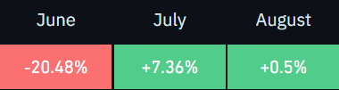 A three-month performance chart showing June at -20.48% in red, July at +7.36% in green, and August at +0.5% in green, illustrating the post's narrative of a sharp June sell-off followed by a recovery rally in July and a modestly positive start to August.