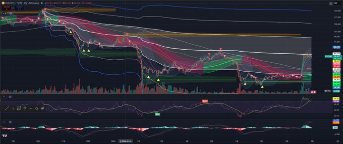 A Bitcoin (BTCUSD) candlestick chart on the 1-hour timeframe displays price action since October 2025, showing multiple failed rebound attempts at the VWAP 0 line, with the current price (~$97,976) again testing that resistance level. Various technical indicators including moving averages, oscillators, and volume are overlaid to support the analysis of Bitcoin's struggle to break above VWAP 0.