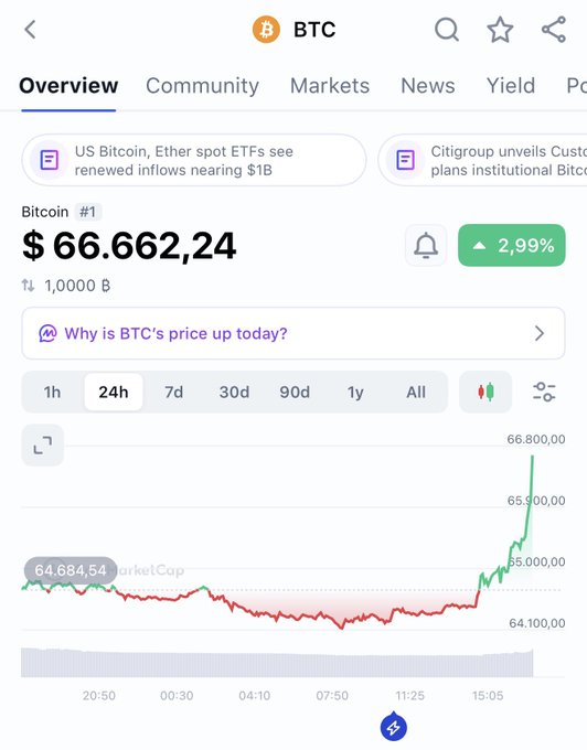 A Bitcoin (BTC) price tracker showing BTC at $66,962.24, up 2.99% on the day, with the chart displaying a sharp upward spike toward $66,800 in the evening hours—visually confirming the post's "BTC Pamp it" message about a recent price pump.