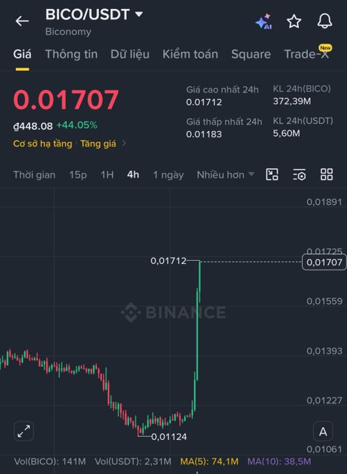 A Binance trading chart for BICO/USDT showing a price of 0.01707, up 44.05%, with a candlestick chart displaying a sharp recent upward spike.