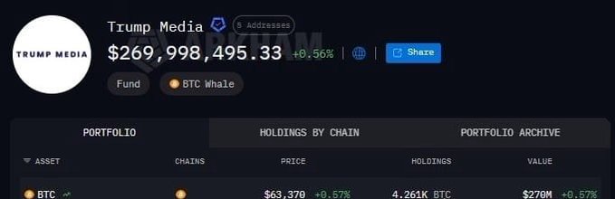 A screenshot showing the 'Trump Media' crypto portfolio valued at $269,998,495.33, labeled as a 'BTC Whale' fund holding 4.261K BTC valued at $276M.