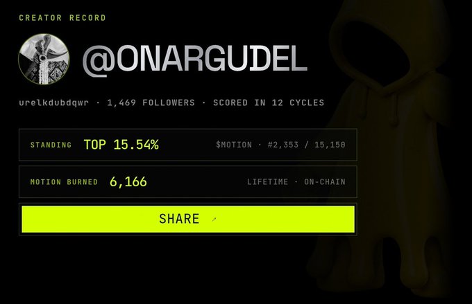 A creator profile card for '@ONARGUDEL' showing 'CREATOR RECORD', '1,469 FOLLOWERS', 'SCORED IN 12 CYCLES', 'STANDING TOP 15.54%', '$MOTION #2,353 / 15,150', 'MOTION BURNED 6,166 LIFETIME ON-CHAIN', and a bright green 'SHARE' button.