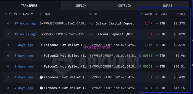 "The image shows a computer screen displaying a financial chart that details transactions between BitMEX and Ethereum users. Arthur Hayes, the founder of Bitcoin Cash, bought Bitcoin for 5,900 ETH over 4 days at an average price of $1,793. Then he sold 6,000ETH for $10.14M just under 4 hours ago, resulting in a loss of about 8%. The transactions are marked with the text 'Transfers', 'Inflow', and 'Outflow' along with the cryptocurrency symbols Bitcoin Cash (BTC) and Ethereum (ETH).