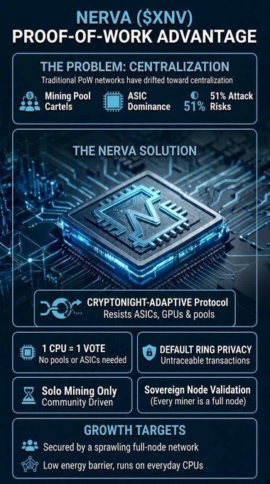 An infographic for "NERVA ($XNV) PROOF-OF-WORK ADVANTAGE" explaining centralization problems and the CryptoNight-Adaptive Protocol solution with various technical features.