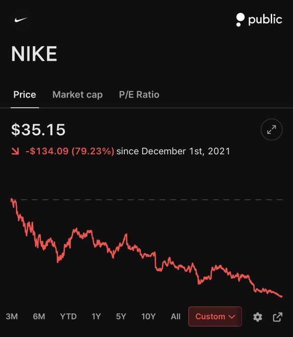 The image displays a Nike stock chart on the Public app showing a current price of $35.15, down $134.09 (79.23%) since December 1st, 2021, with the chart illustrating a steep declining trend over time.

The chart visually supports the post's claim of Nike's significant decline, showing the stock's dramatic downward trajectory over what appears to be the selected custom date range, highlighting the brand's substantial loss in market value.