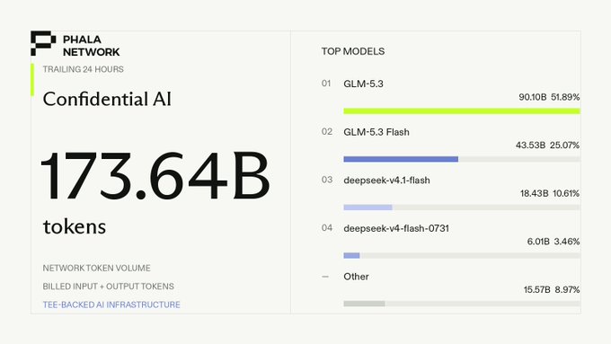 A Phala Network dashboard displaying 'Confidential AI' with 173.64B tokens of trailling 24 hours network token volume, showing top models including GLM-5.3 (90.10B, 51.89%), GLM-5.3 Flash (43.53B, 25.07%), deepseek-v4.1-flash (18.43B, 10.61%), and deepseek-v4-flash-0731 (6.01B, 3.46%).
