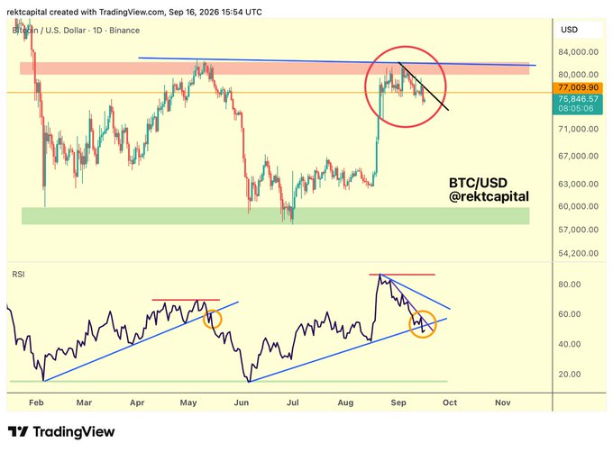 A TradingView chart of BTC/USD on Binance (1D timeframe) by rektcapital, dated Sep 16, 2026, showing price around $76,610 with highlighted resistance at ~$84,000 and an RSI indicator below showing a downward trend breakout.