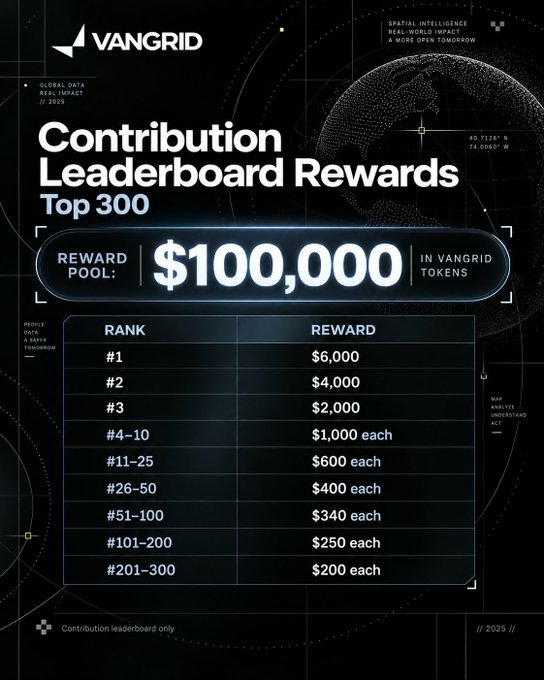 This image showcases VanGrid's "Contribution Leaderboard Rewards" for the Top 300 contributors, featuring a $100,000 reward pool distributed in VanGrid tokens, with top ranks earning $6,000 (1st), $4,000 (2nd), and $2,000 (3rd), scaling down to $200 for ranks 201-300. The graphic ties directly to the post's emphasis on contribution—both data collection and content creation—as VanGrid expands its incentive program to reward users who help grow awareness of its real-world impact mission.
