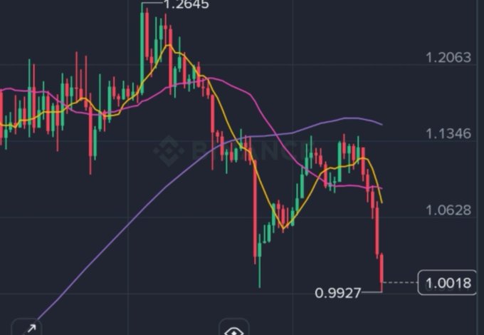 A candlestick chart shows $SUI's price declining sharply from a high of 1.2645 to 0.9927, with the latest price highlighted at 1.0018, visually confirming the nearly -10% dump the post refers to and illustrating the steep red candles causing concern.